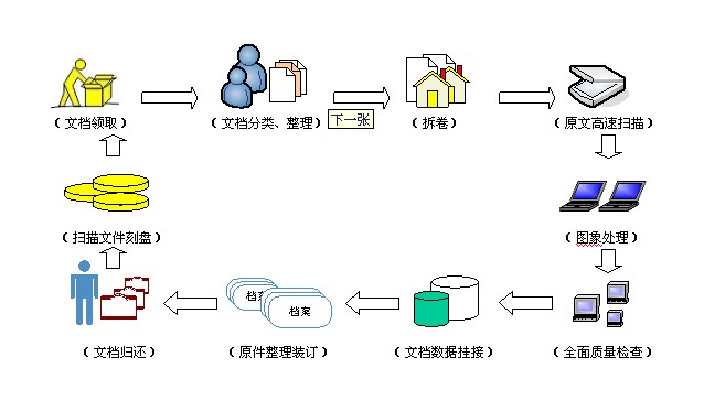 物品收纳流程图图片